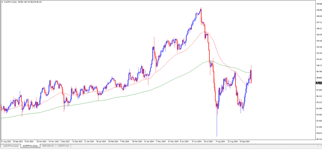 AUDJPY FORECAST