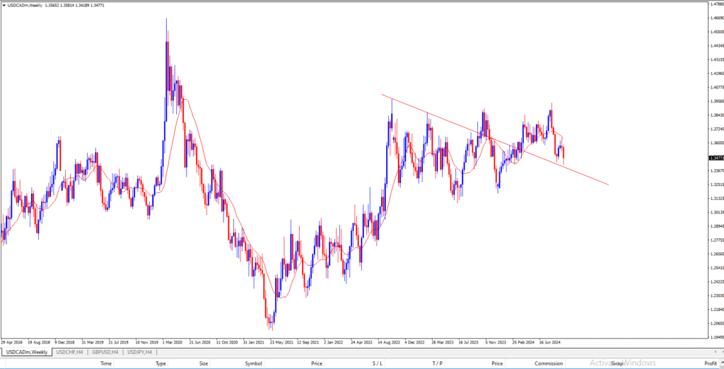 USDCAD Technical analysis