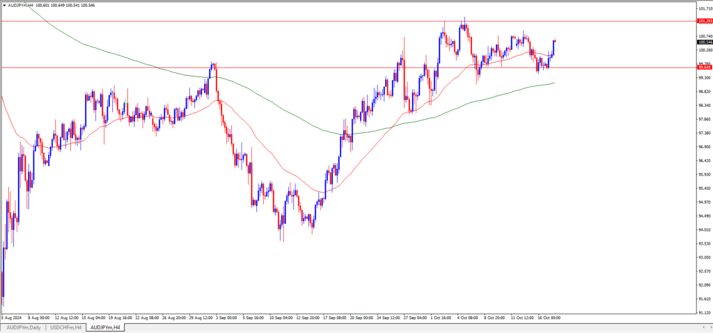 AUDJPY Daily Forecast