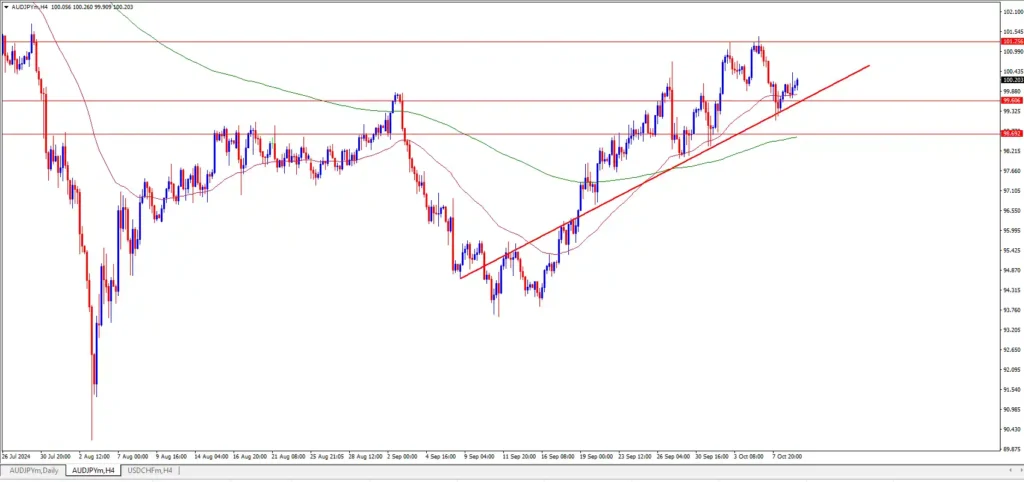 AUDJPY Forecast today
