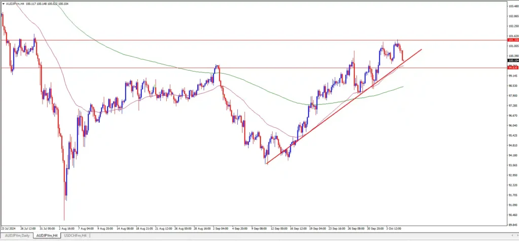 AUDJPY Trading