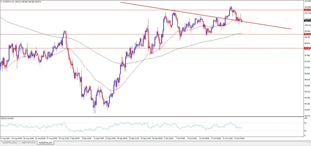 AUS Dollar to YEN