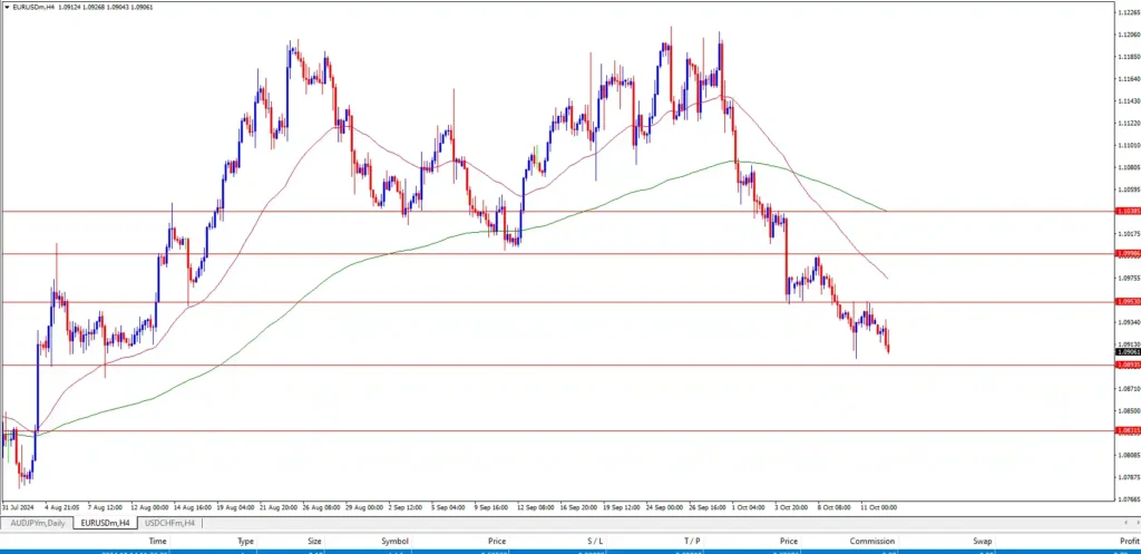 EUR USD Forecast for today