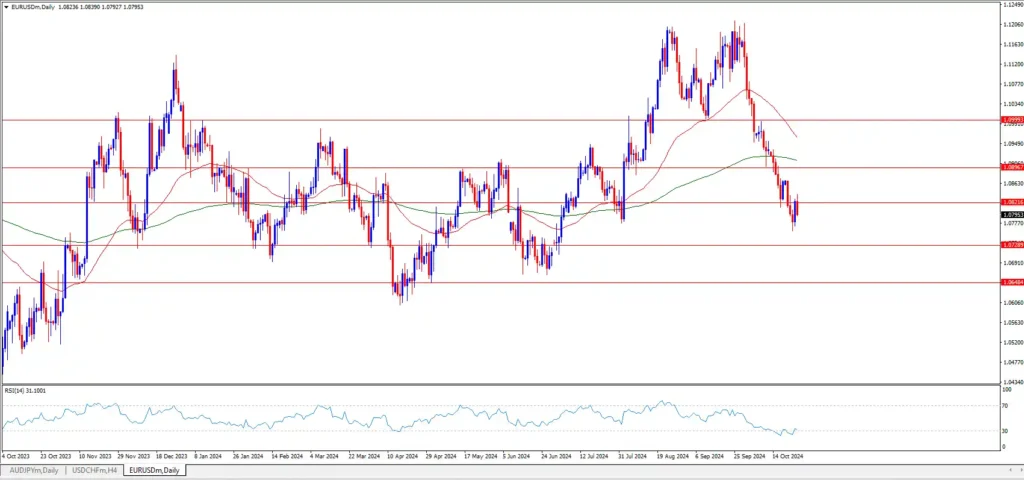 EUR to USD Predictions