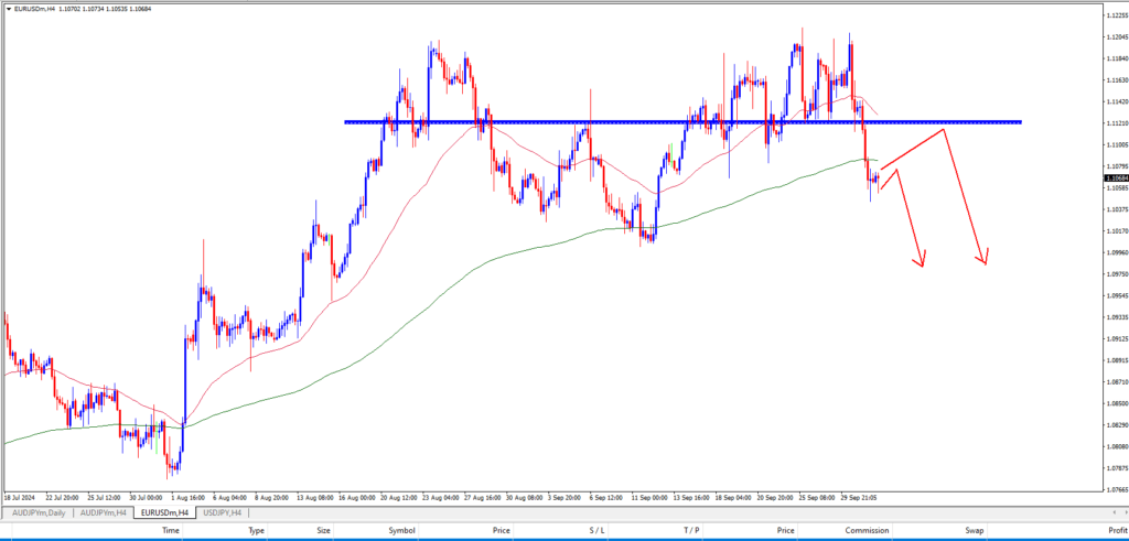 EURUSD Analysis 