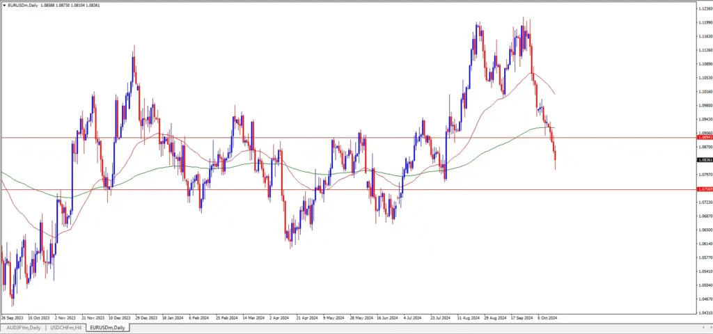 EUR/USD Daily Forecast