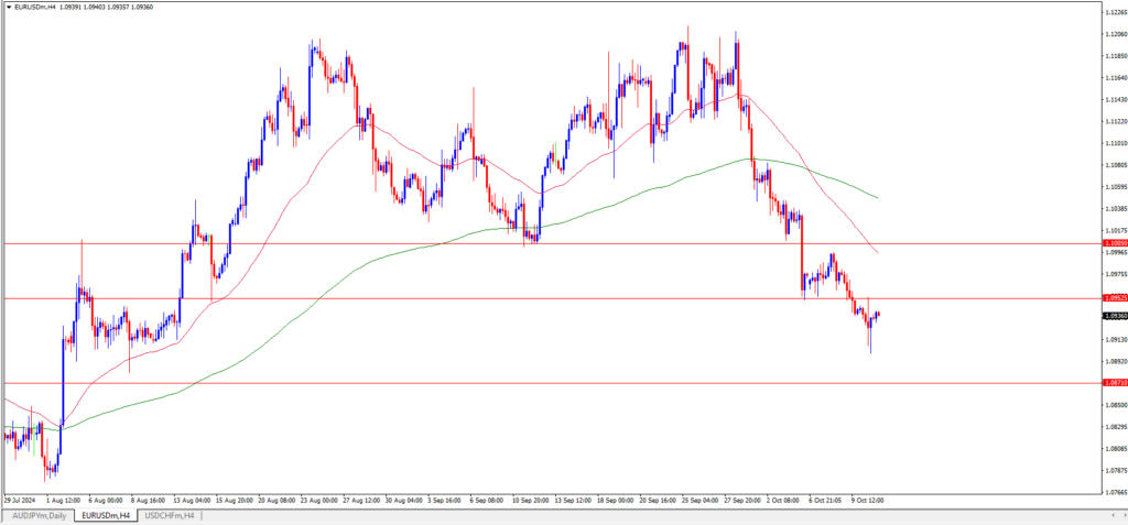 Eur vs USD forecast