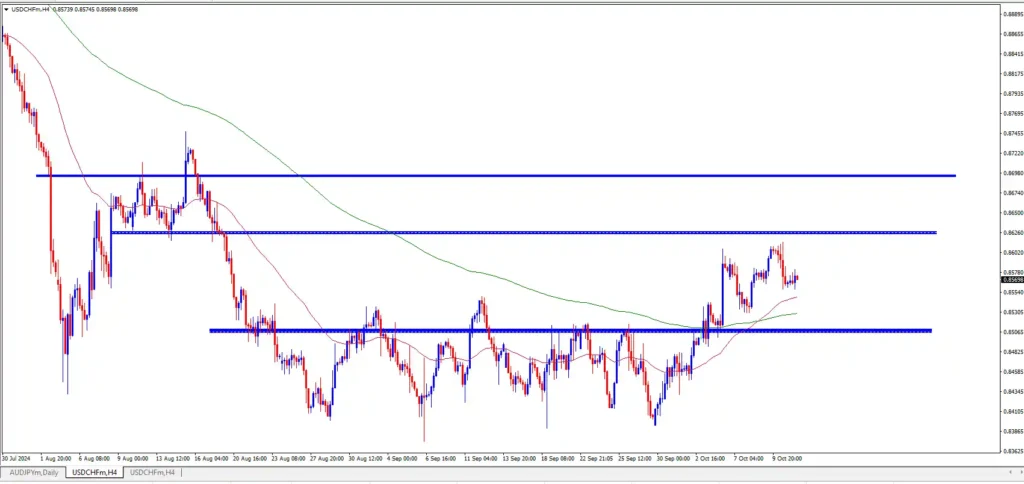 USD to CHF Forecast