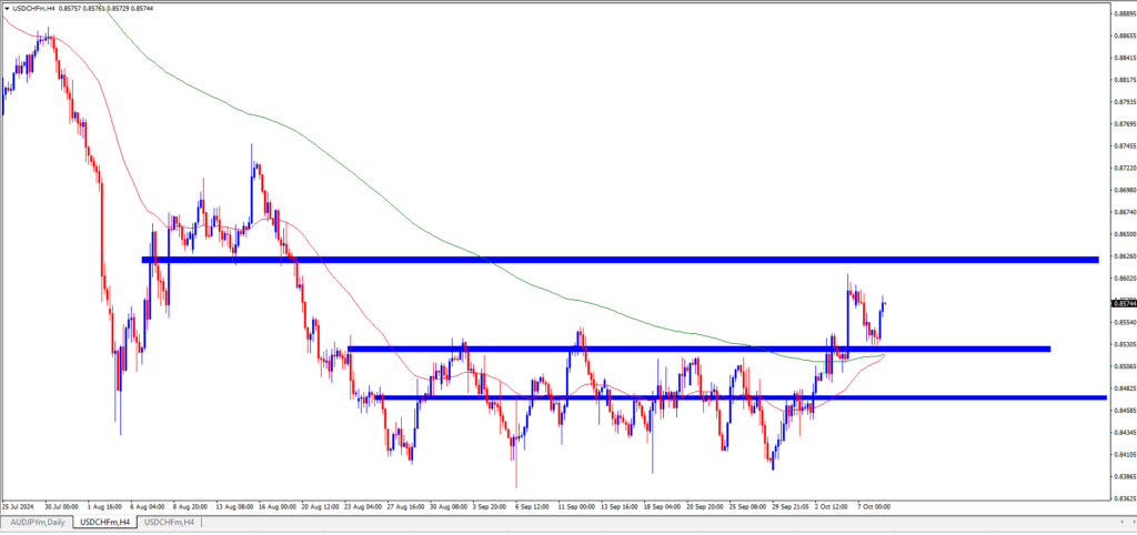 USDCHF Analysis