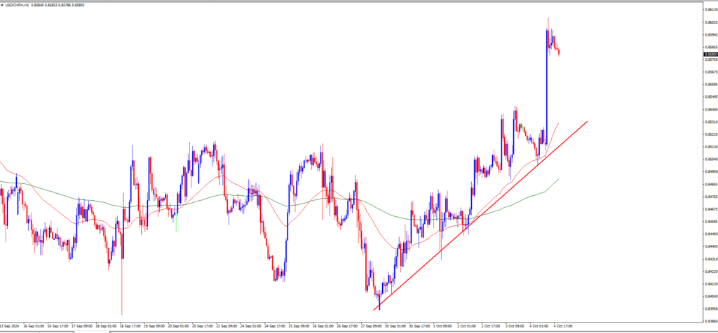 USDCHF Prediction