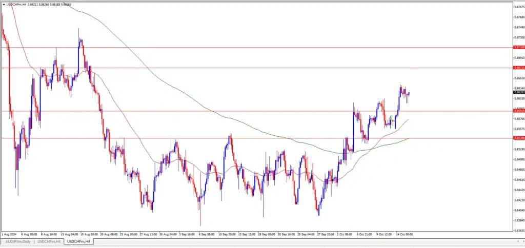 USD/CHF prediction based on recent price action