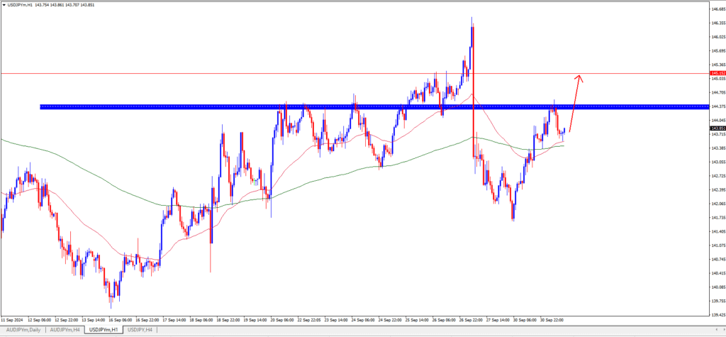 USDJPY Analysis today