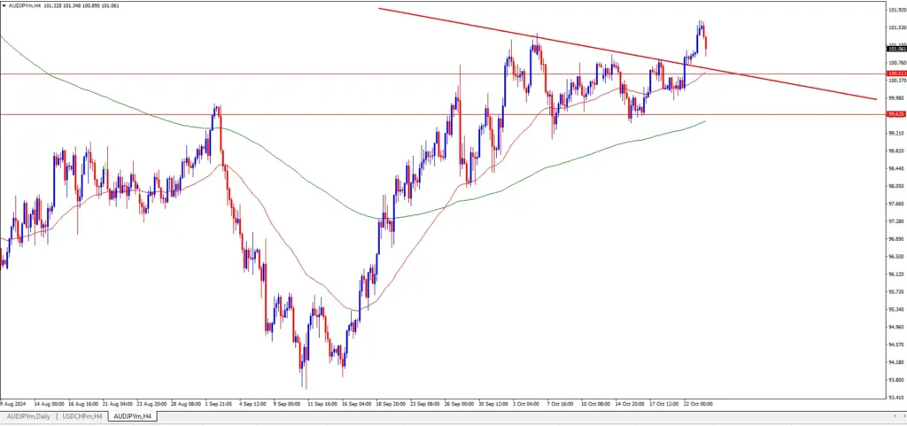 AUD JPY Forecast