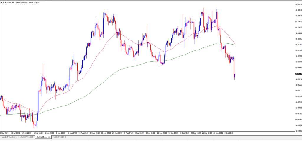 EUR USD Forecast