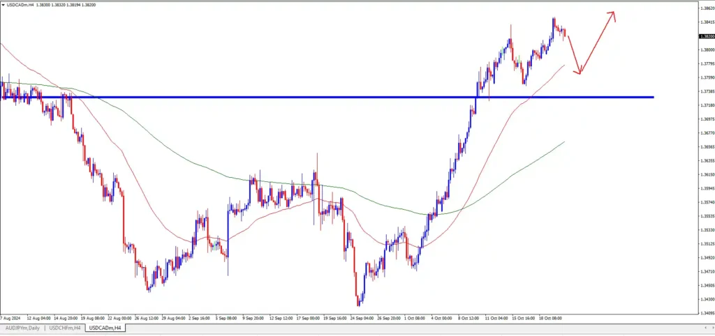 USD vs CAD Forecast