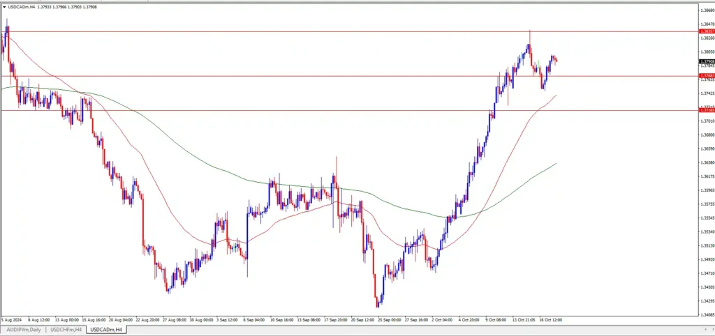 USD/CAD Prediction