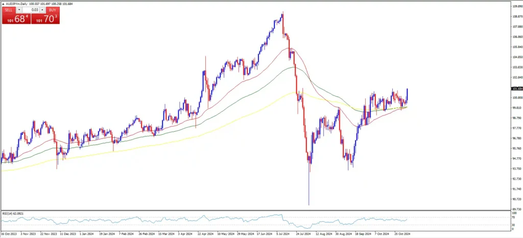 AUD to YEN Forecast