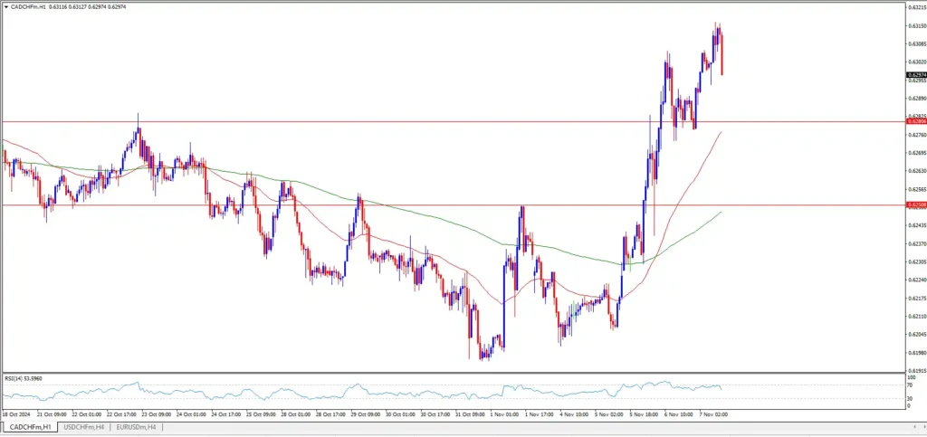 CAD CHF Forecast