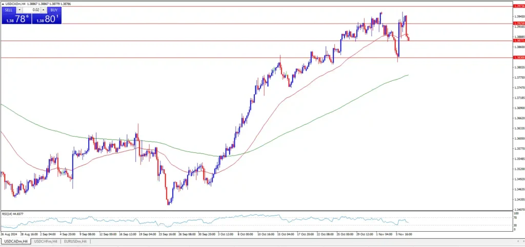 USD/CAD Forecast