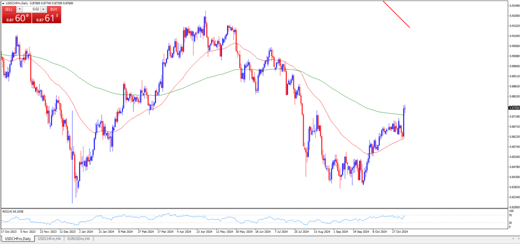 usd chf forecast